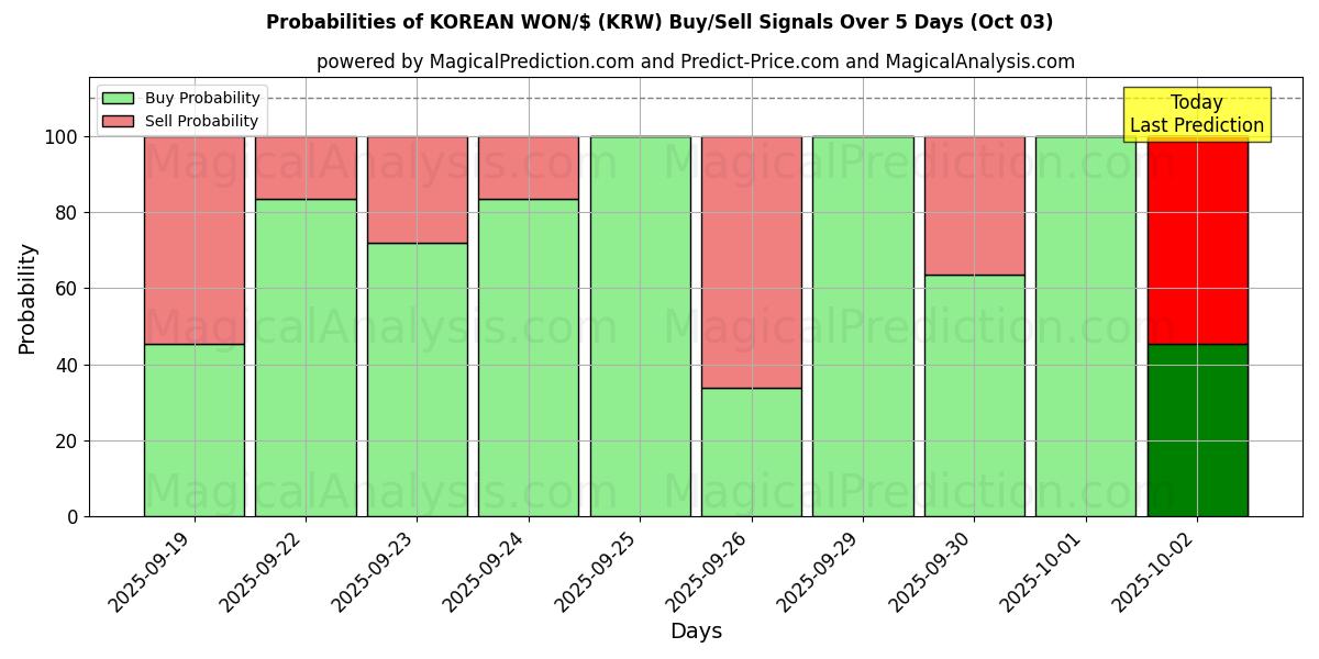 Probabilities of KOREAN WON/$ (KRW) Buy/Sell Signals Using Several AI Models Over 5 Days (03 Oct) 