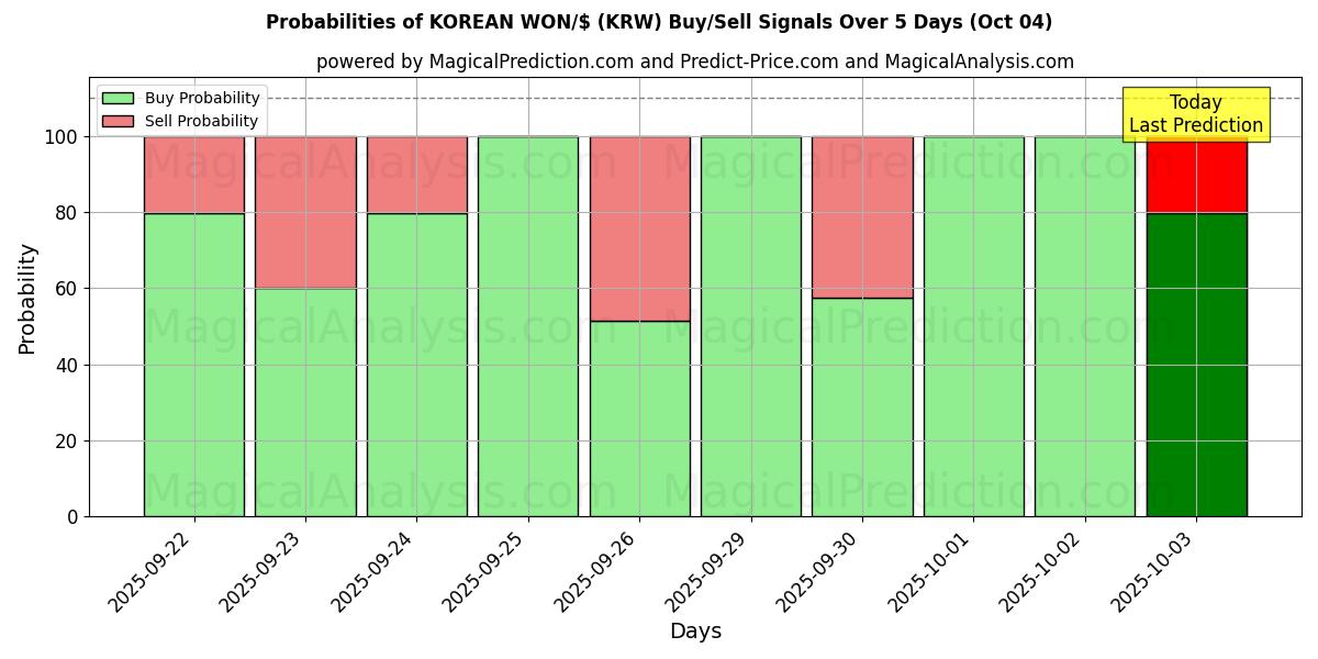Probabilities of 韩元/$ (KRW) Buy/Sell Signals Using Several AI Models Over 5 Days (04 Oct) 