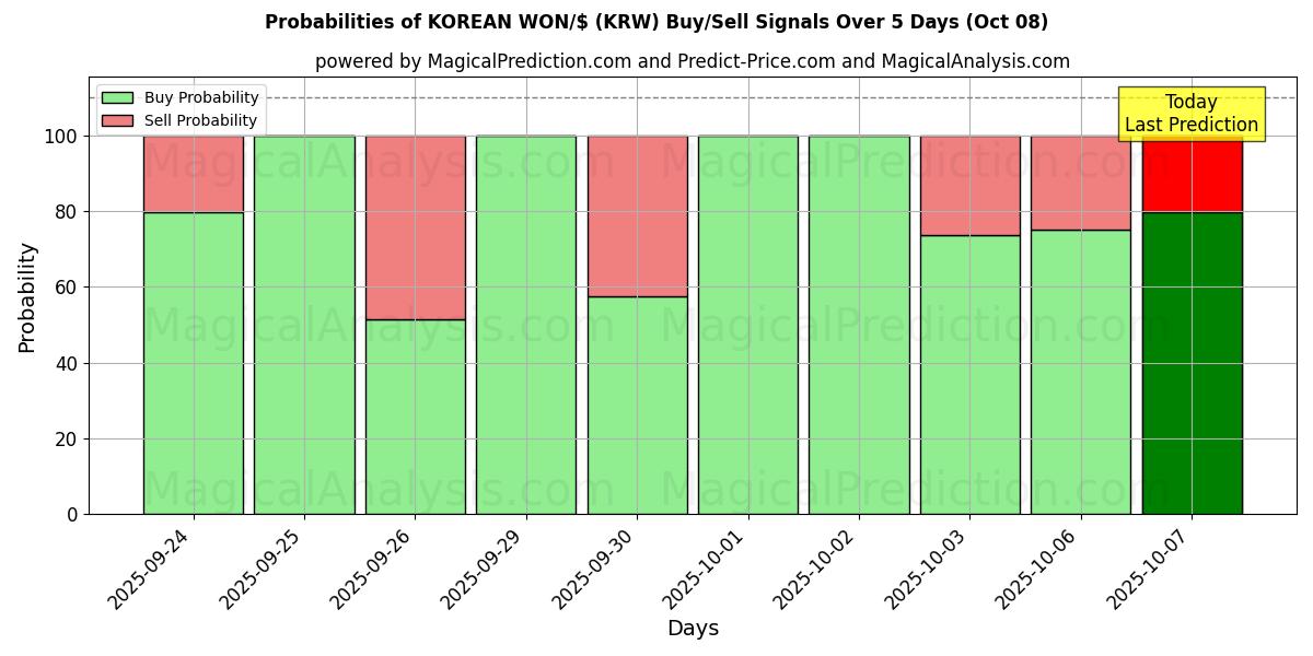 Probabilities of WON COREANO/$ (KRW) Buy/Sell Signals Using Several AI Models Over 5 Days (08 Oct) 