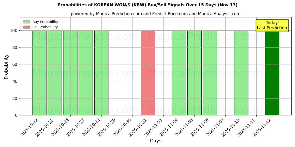 Probabilities of 한국 원/$ (KRW) Buy/Sell Signals Using Several AI Models Over 5 Days (13 Nov) 