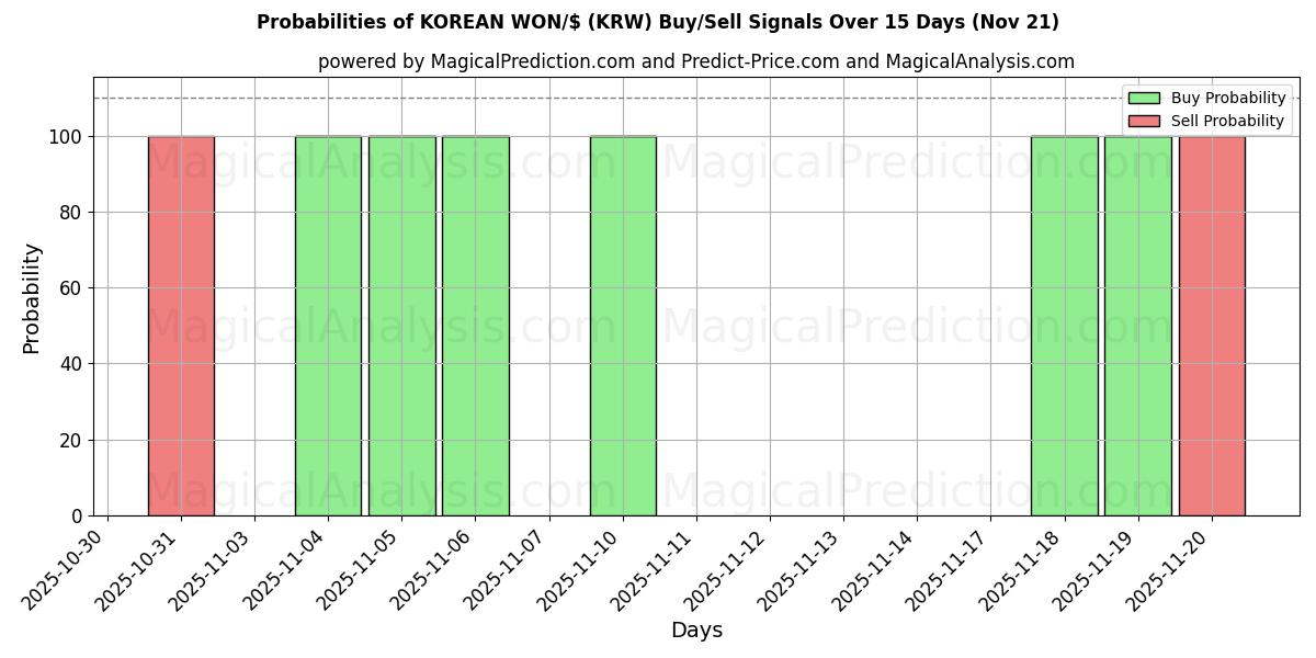 Probabilities of 韩元/$ (KRW) Buy/Sell Signals Using Several AI Models Over 5 Days (21 Nov) 