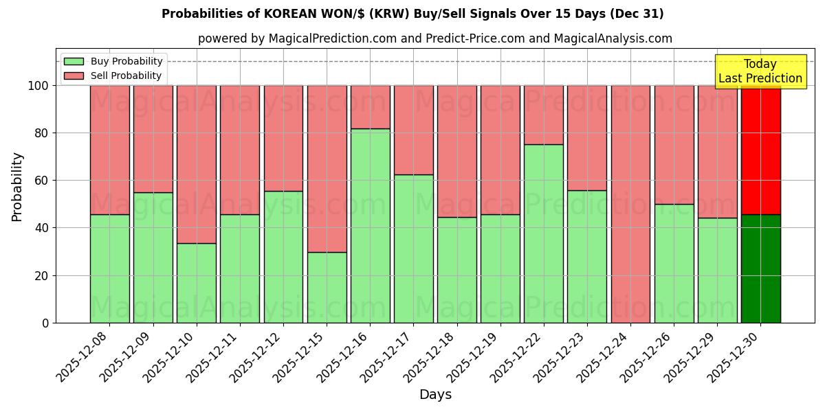 Probabilities of KOREAANSE WON/$ (KRW) Buy/Sell Signals Using Several AI Models Over 5 Days (31 Dec) 