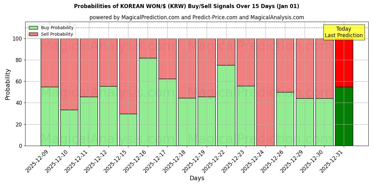 Probabilities of KOREAN WON/$ (KRW) Buy/Sell Signals Using Several AI Models Over 5 Days (01 Jan) 