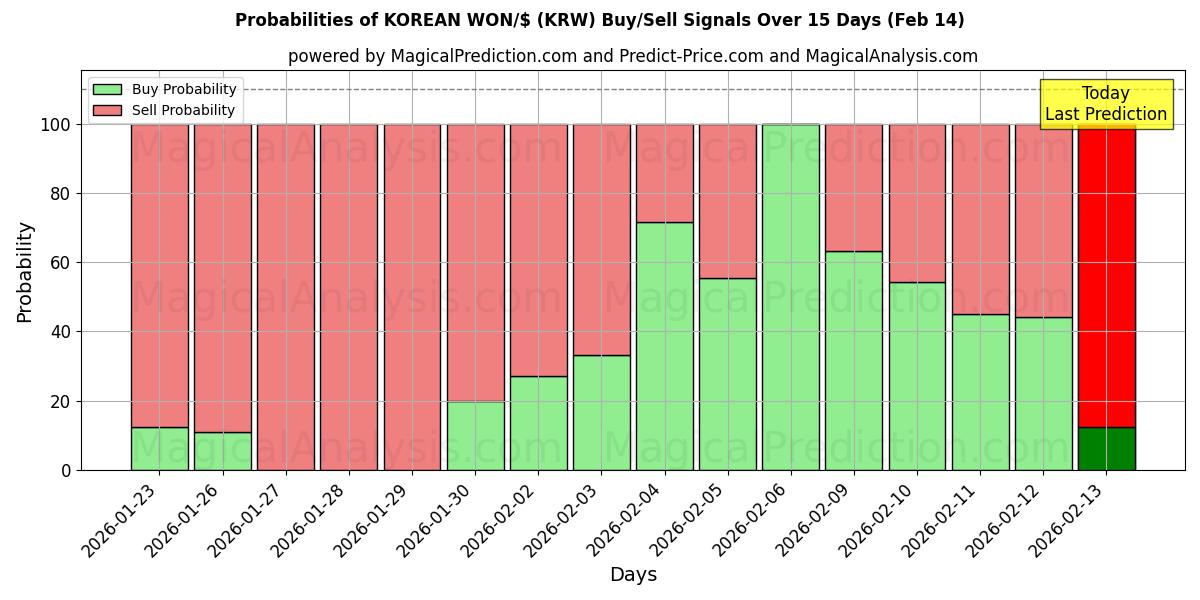 Probabilities of KOREAN WON/$ (KRW) Buy/Sell Signals Using Several AI Models Over 5 Days (14 Feb) 