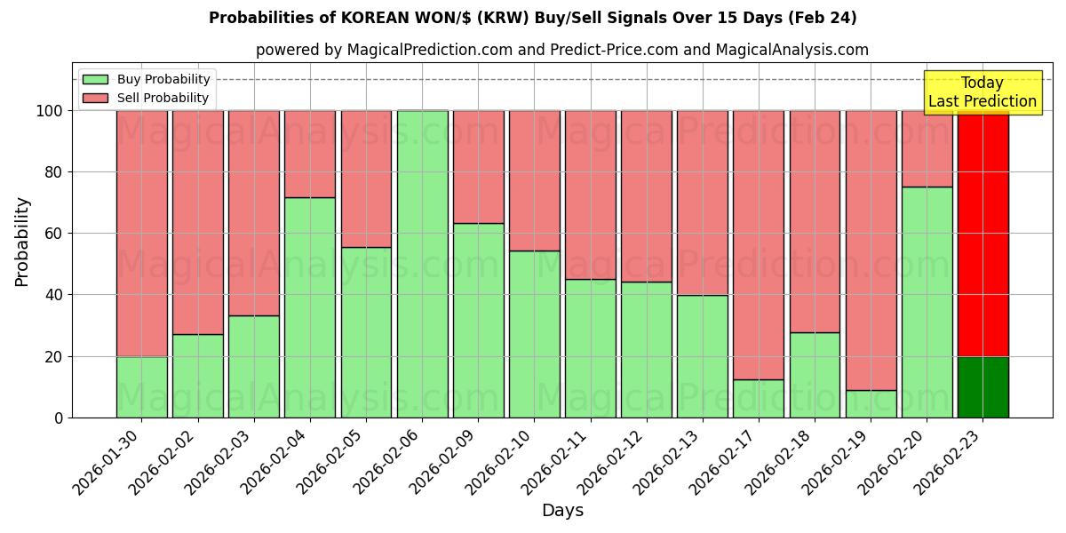 Probabilities of KORE WONU/$ (KRW) Buy/Sell Signals Using Several AI Models Over 5 Days (24 Feb) 