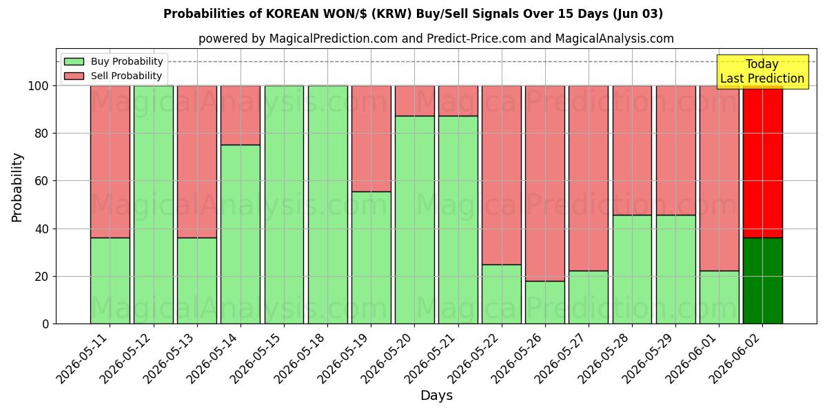 Probabilities of KOREAN WON/$ (KRW) Buy/Sell Signals Using Several AI Models Over 5 Days (03 Jun) 