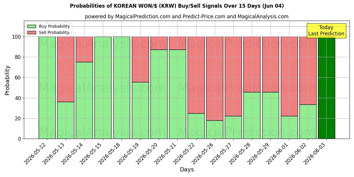 Probabilities of KOREANSK VANN/$ (KRW) Buy/Sell Signals Using Several AI Models Over 5 Days (04 Jun) 
