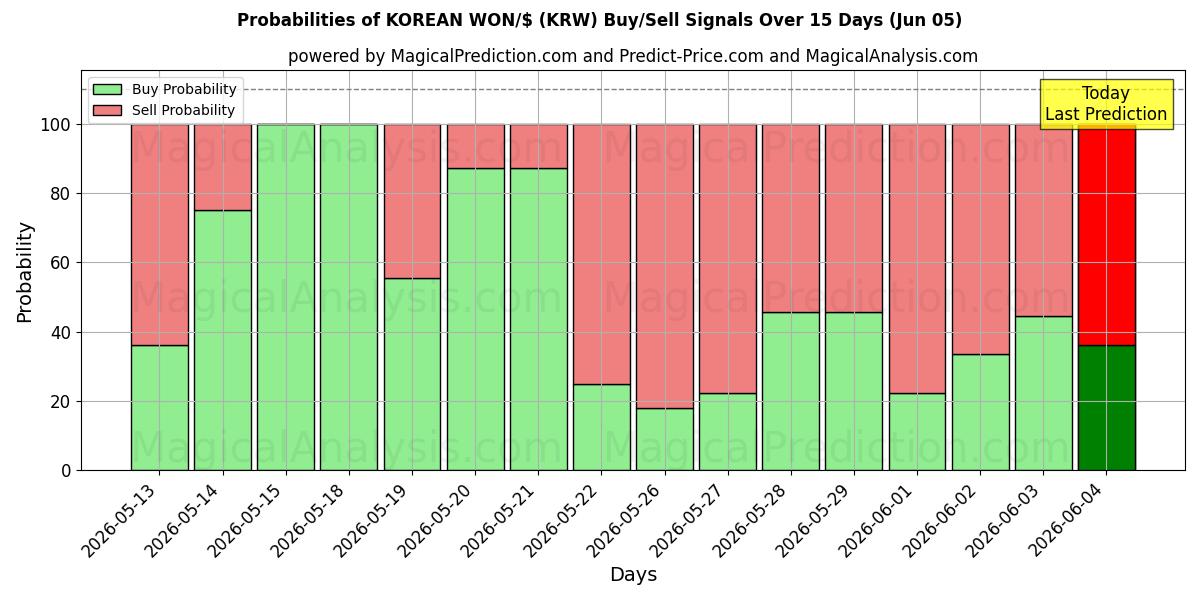 Probabilities of 韩元/$ (KRW) Buy/Sell Signals Using Several AI Models Over 5 Days (05 Jun) 