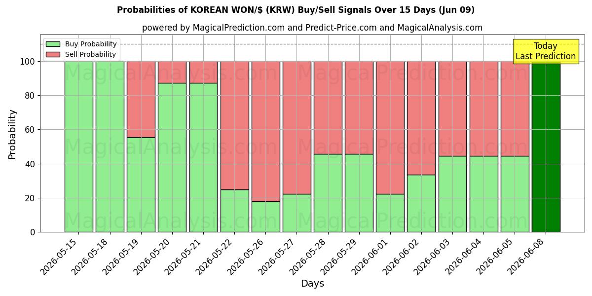 Probabilities of 韓国ウォン/ドル (KRW) Buy/Sell Signals Using Several AI Models Over 5 Days (09 Jun) 