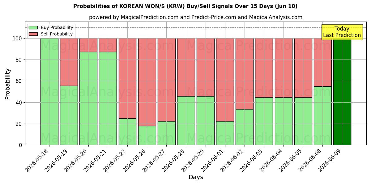 Probabilities of WON COREANO/$ (KRW) Buy/Sell Signals Using Several AI Models Over 5 Days (10 Jun) 