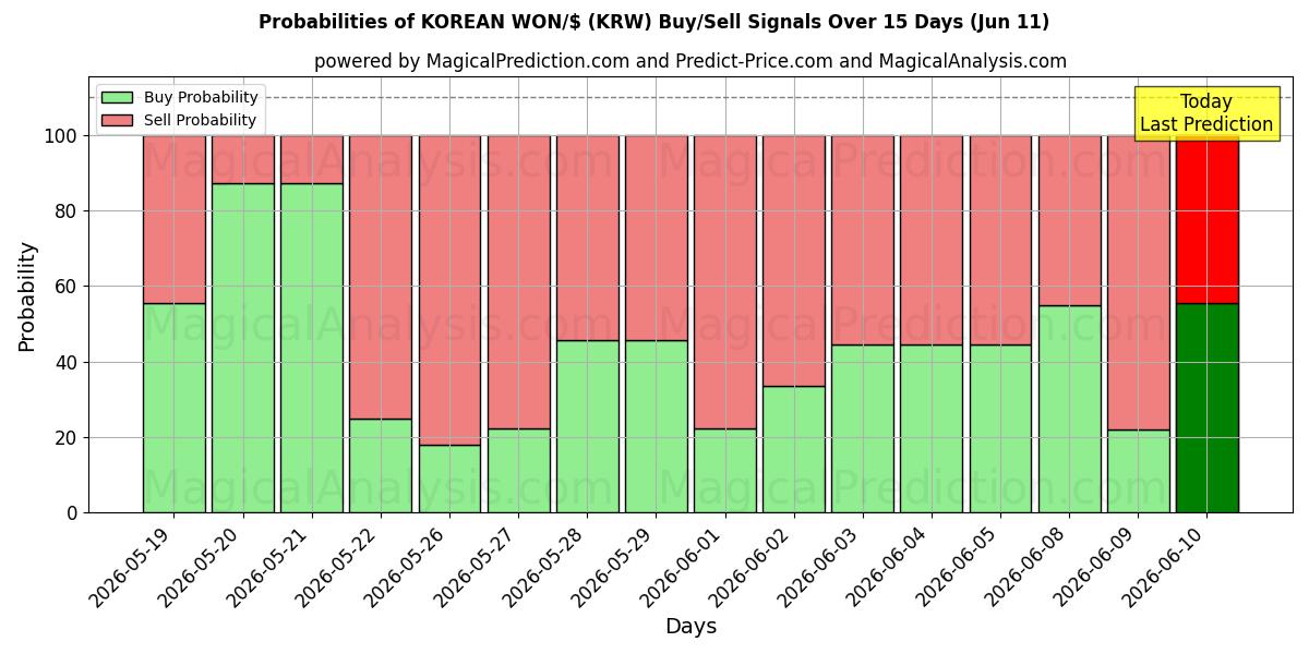 Probabilities of کره ای WON/$ (KRW) Buy/Sell Signals Using Several AI Models Over 5 Days (11 Jun) 