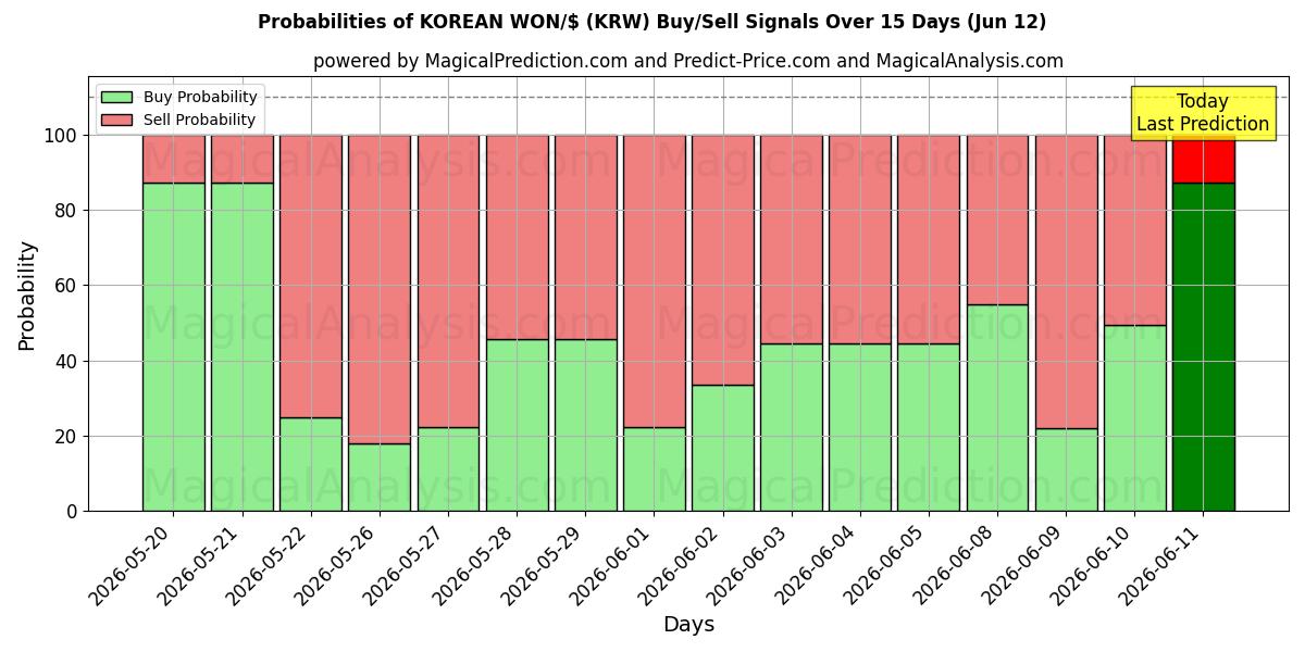 Probabilities of WON COREANO/$ (KRW) Buy/Sell Signals Using Several AI Models Over 5 Days (12 Jun) 