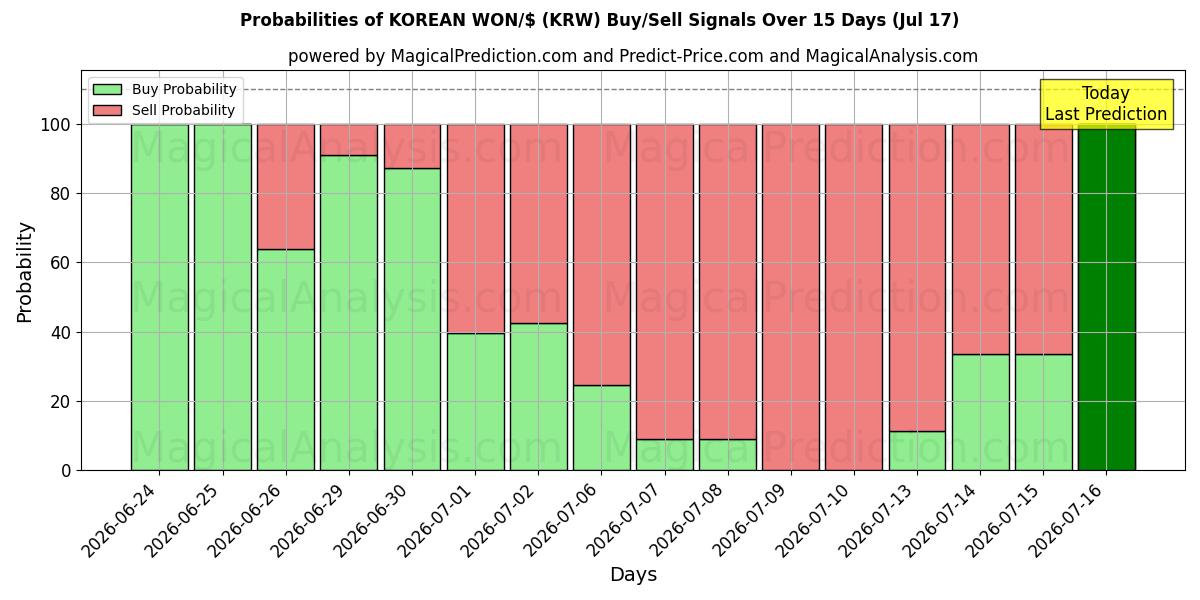 Probabilities of KOREAANSE WON/$ (KRW) Buy/Sell Signals Using Several AI Models Over 5 Days (17 Jul) 