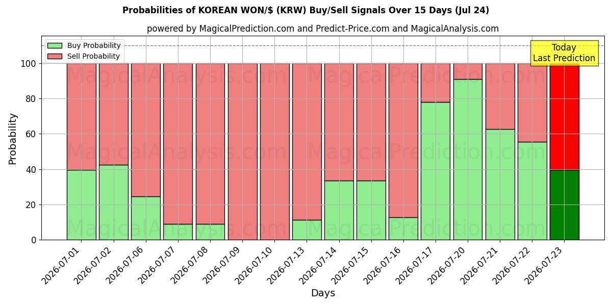 Probabilities of 韓国ウォン/ドル (KRW) Buy/Sell Signals Using Several AI Models Over 5 Days (24 Jul) 