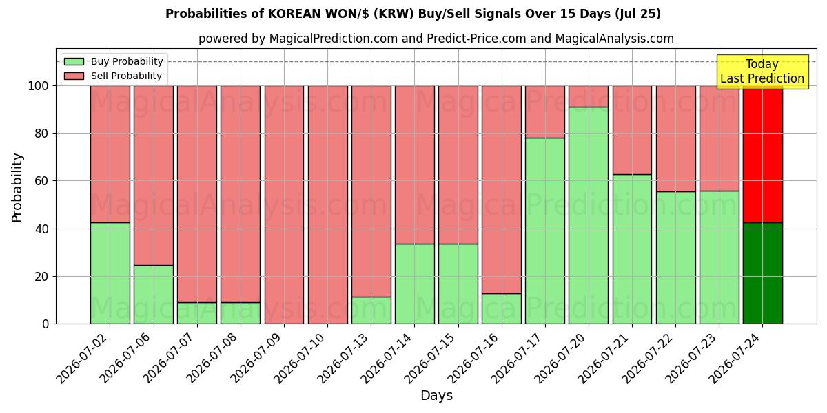 Probabilities of KOREANISCHER WON/$ (KRW) Buy/Sell Signals Using Several AI Models Over 5 Days (25 Jul) 