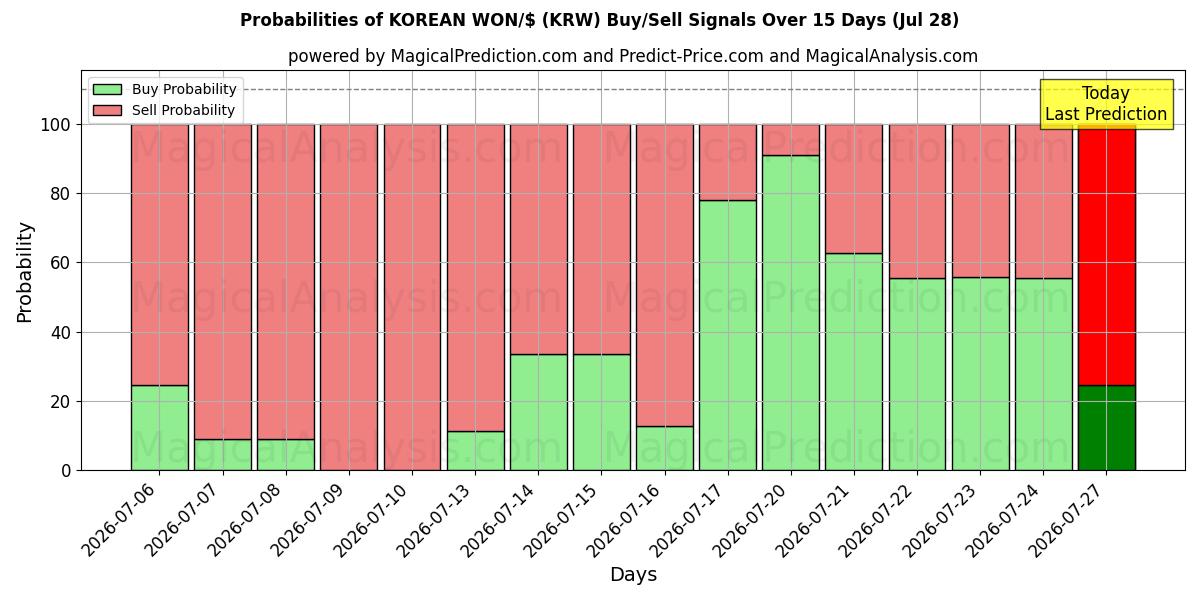 Probabilities of КОРЕЙСКАЯ ВОНА/$ (KRW) Buy/Sell Signals Using Several AI Models Over 5 Days (28 Jul) 