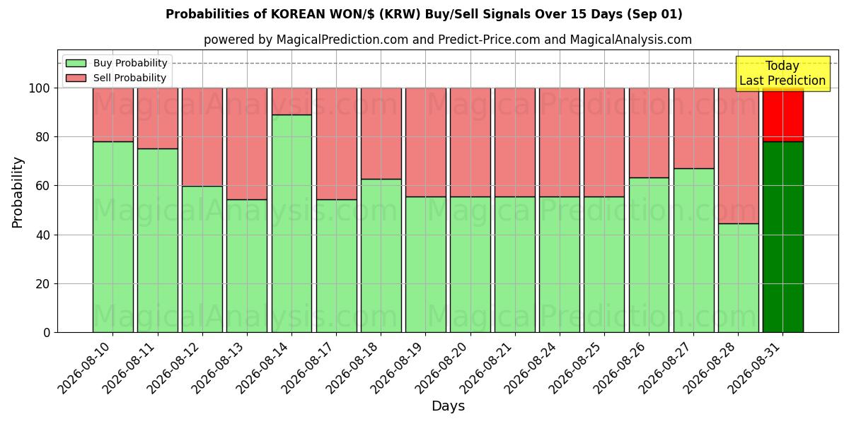 Probabilities of KOREAN WON/$ (KRW) Buy/Sell Signals Using Several AI Models Over 5 Days (01 Sep) 