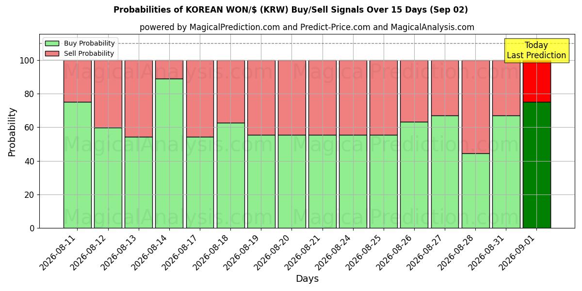 Probabilities of KOREANSK VANN/$ (KRW) Buy/Sell Signals Using Several AI Models Over 5 Days (02 Sep) 