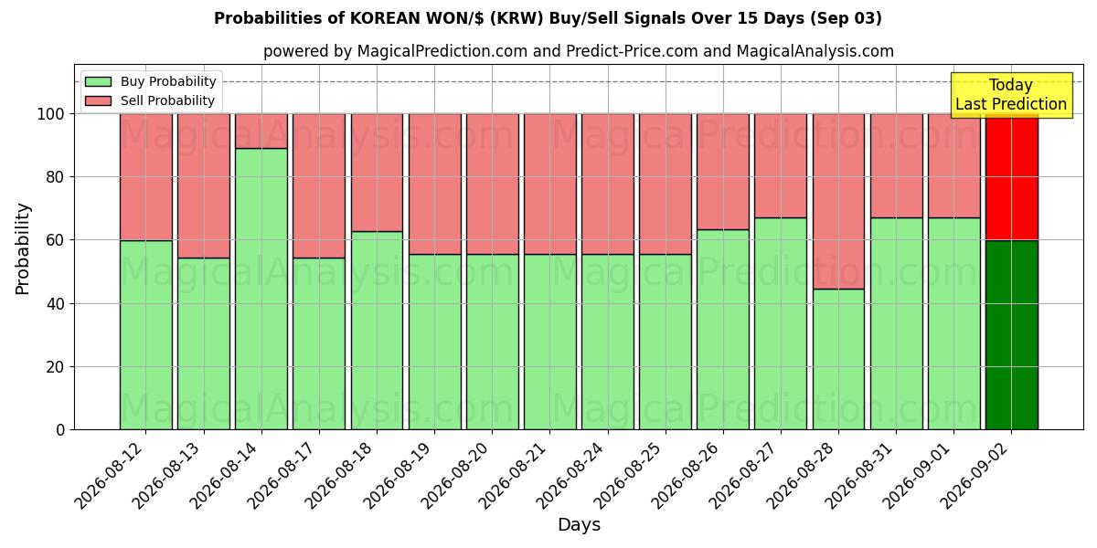 Probabilities of KOREANSK VANN/$ (KRW) Buy/Sell Signals Using Several AI Models Over 5 Days (03 Sep) 