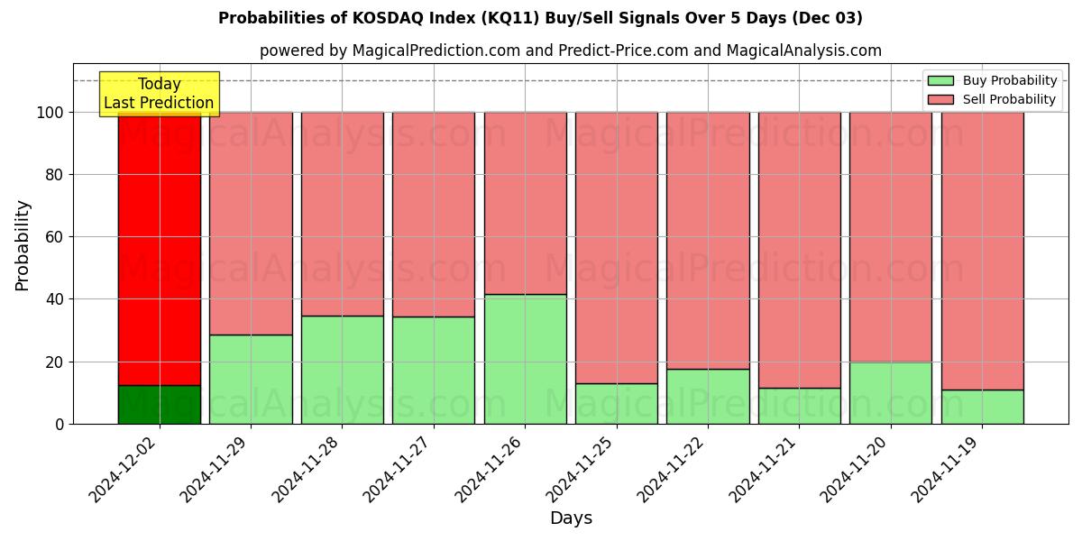 Probabilities of KOSDAQ Index (KQ11) Buy/Sell Signals Using Several AI Models Over 5 Days (03 Dec) 