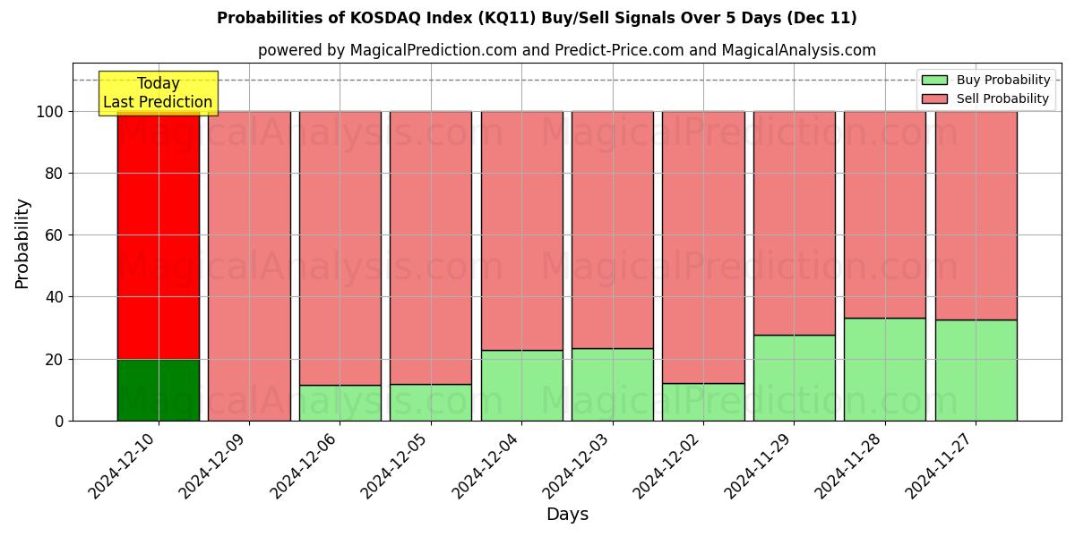 Probabilities of कोस्डेक सूचकांक (KQ11) Buy/Sell Signals Using Several AI Models Over 5 Days (11 Dec) 