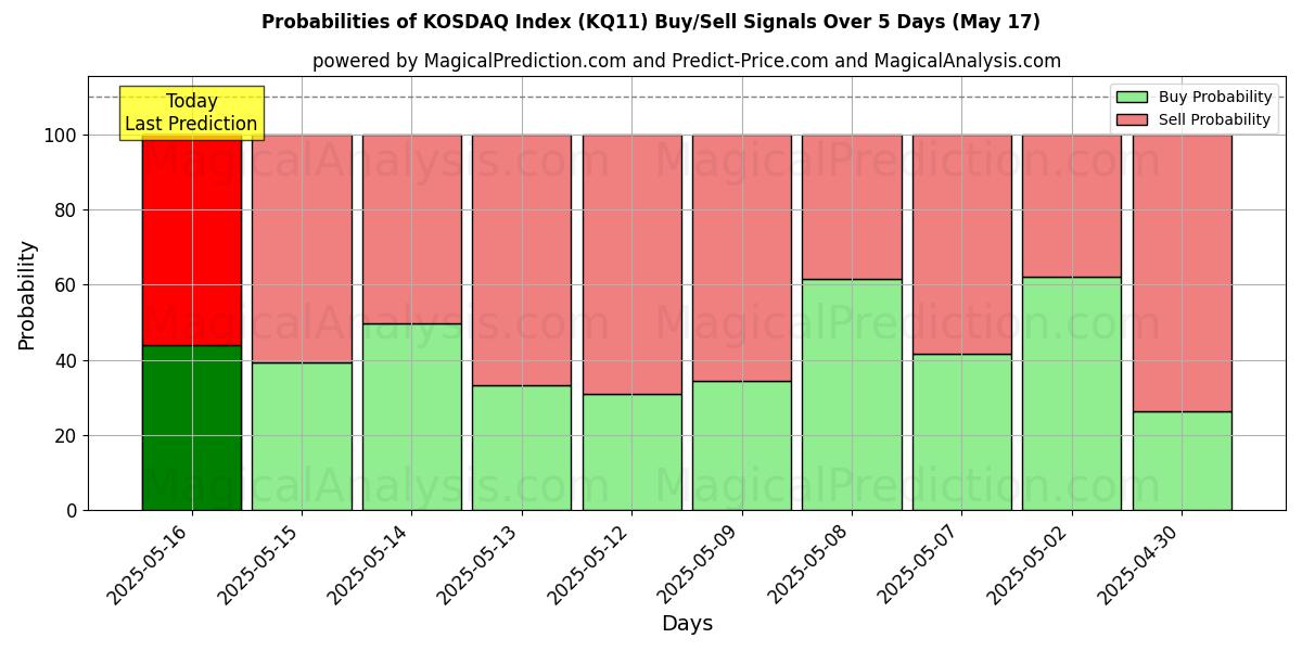 Probabilities of 코스닥 지수 (KQ11) Buy/Sell Signals Using Several AI Models Over 5 Days (17 May) 