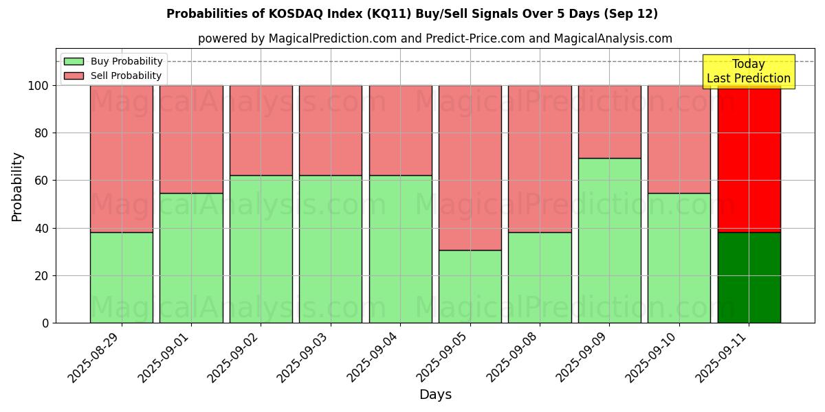 Probabilities of شاخص KOSDAQ (KQ11) Buy/Sell Signals Using Several AI Models Over 5 Days (12 Sep) 