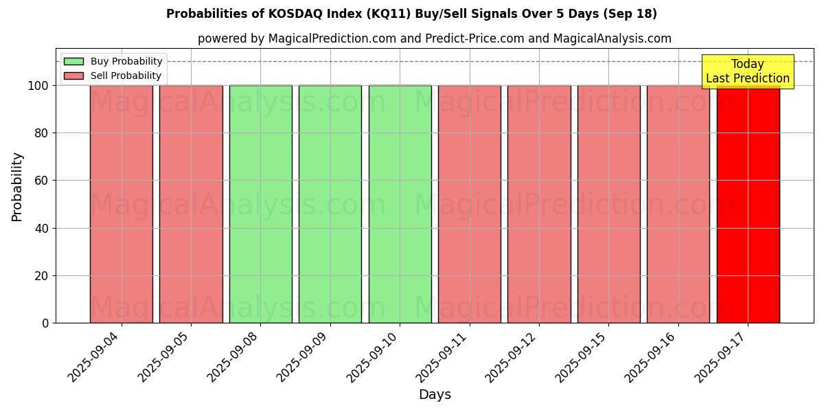 Probabilities of KOSDAQ Index (KQ11) Buy/Sell Signals Using Several AI Models Over 5 Days (18 Sep) 