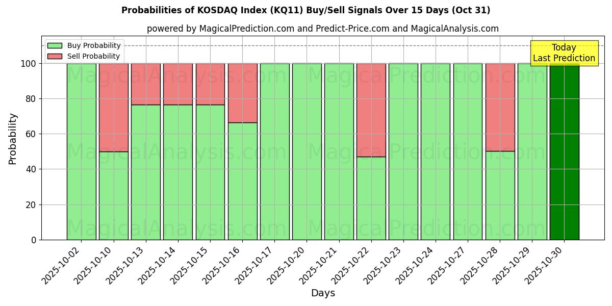 Probabilités des signaux d'achat/vente Indice KOSDAQ (KQ11) utilisant plusieurs modèles IA sur 10 jours (31 Oct) Probabilities of Indice KOSDAQ (KQ11) Buy/Sell Signals Using Several AI Models Over 5 Days (31 Oct)