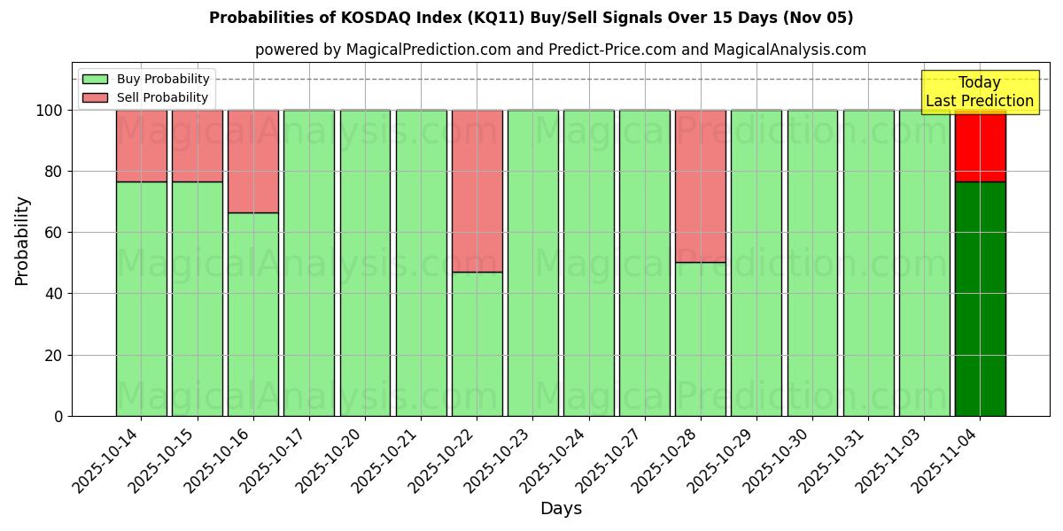 Probabilities of KOSDAQ Index (KQ11) Buy/Sell Signals Using Several AI Models Over 5 Days (05 Nov) 