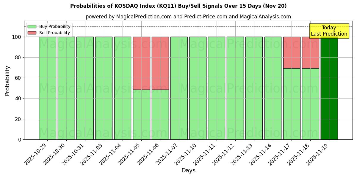 Probabilities of KOSDAQ Index (KQ11) Buy/Sell Signals Using Several AI Models Over 5 Days (20 Nov) 