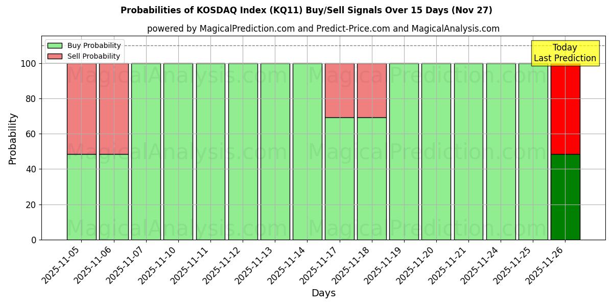Probabilities of KOSDAQ Index (KQ11) Buy/Sell Signals Using Several AI Models Over 5 Days (27 Nov) 
