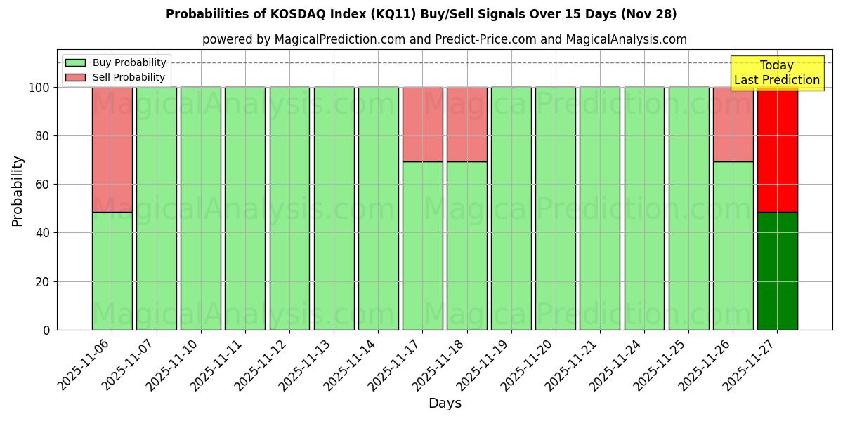 Probabilities of KOSDAQ Index (KQ11) Buy/Sell Signals Using Several AI Models Over 5 Days (28 Nov) 