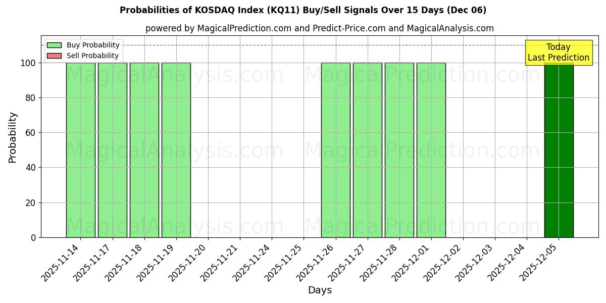 Probabilities of KOSDAQ Index (KQ11) Buy/Sell Signals Using Several AI Models Over 5 Days (06 Dec) 