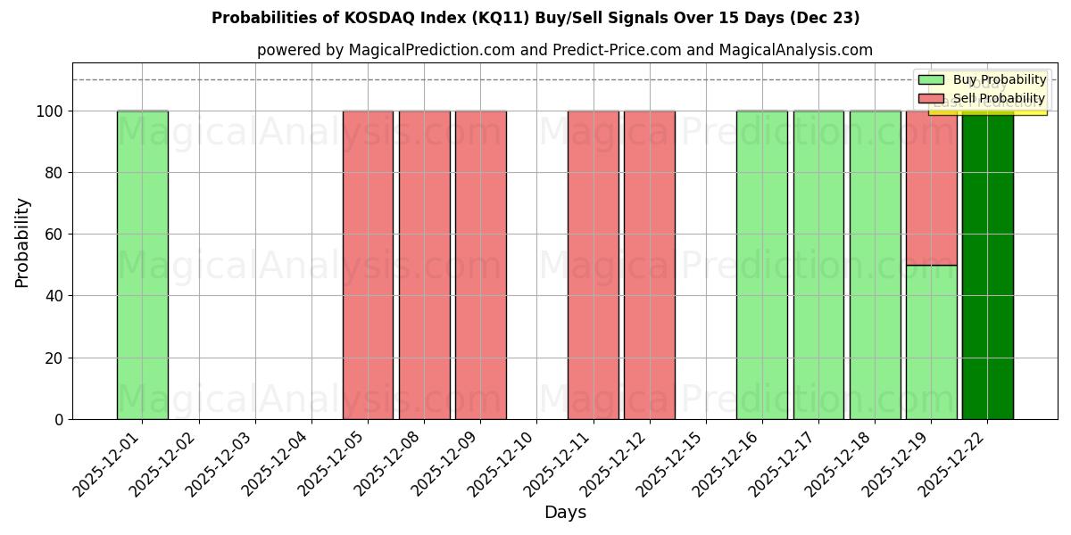 Probabilities of KOSDAQ Index (KQ11) Buy/Sell Signals Using Several AI Models Over 5 Days (23 Dec) 