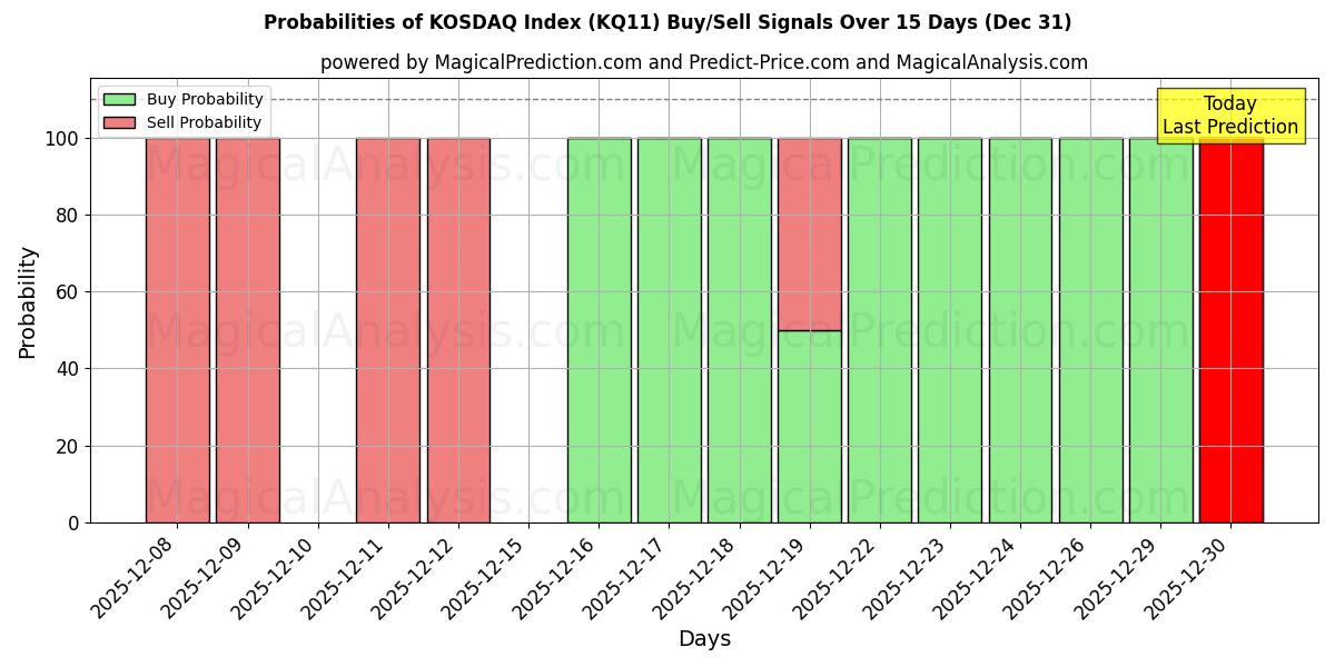 Probabilities of KOSDAQ Index (KQ11) Buy/Sell Signals Using Several AI Models Over 5 Days (31 Dec) 