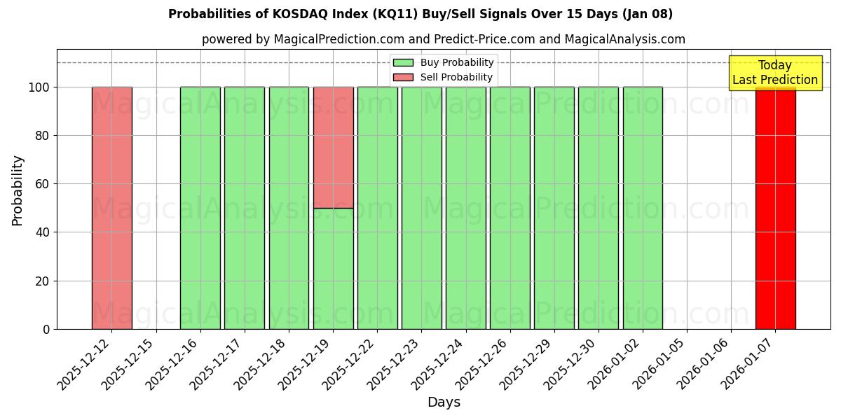Probabilities of KOSDAQ Index (KQ11) Buy/Sell Signals Using Several AI Models Over 5 Days (08 Jan) 