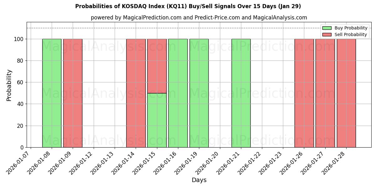 Probabilities of KOSDAQ Index (KQ11) Buy/Sell Signals Using Several AI Models Over 5 Days (29 Jan) 