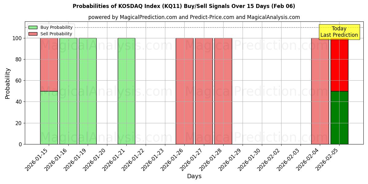 Probabilities of KOSDAQ Index (KQ11) Buy/Sell Signals Using Several AI Models Over 5 Days (06 Feb) 