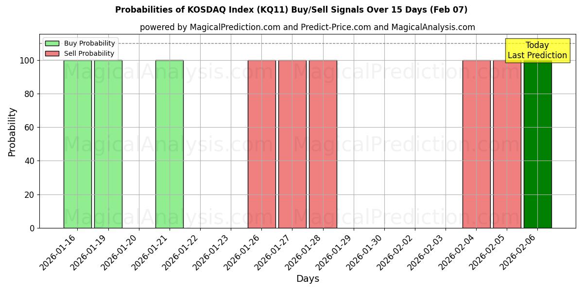 Probabilities of KOSDAQ Index (KQ11) Buy/Sell Signals Using Several AI Models Over 5 Days (07 Feb) 