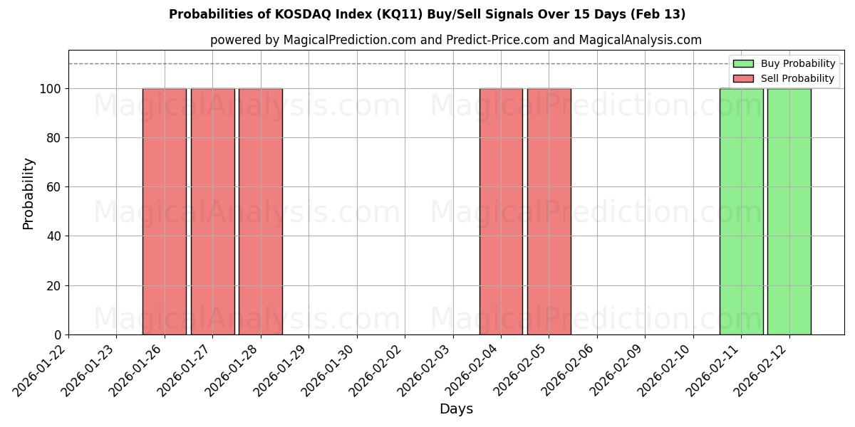 Probabilities of KOSDAQ Index (KQ11) Buy/Sell Signals Using Several AI Models Over 5 Days (13 Feb) 