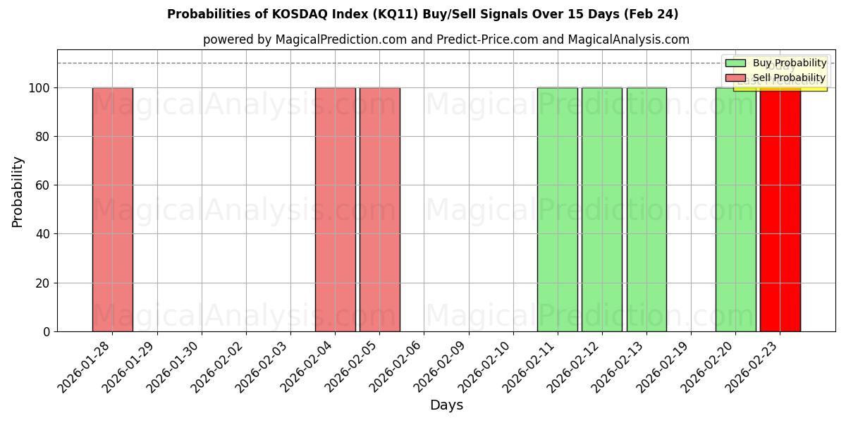 Probabilities of KOSDAQ Index (KQ11) Buy/Sell Signals Using Several AI Models Over 5 Days (24 Feb) 