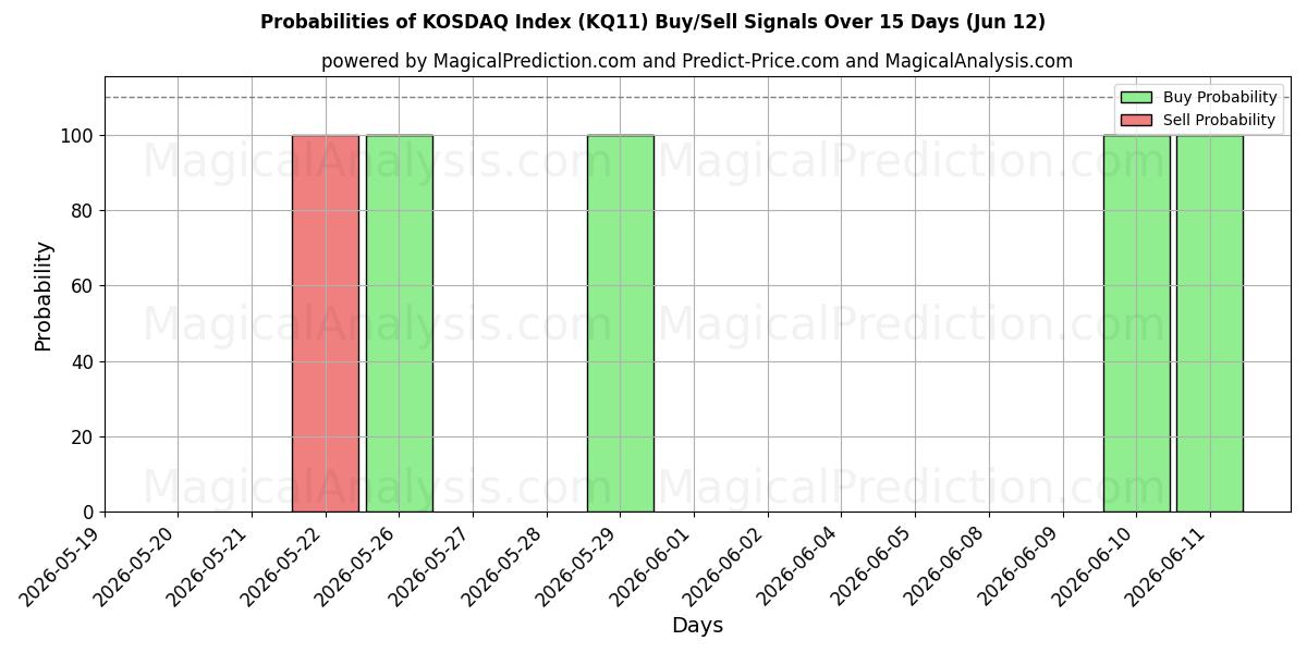 Probabilities of KOSDAQ-indeksen (KQ11) Buy/Sell Signals Using Several AI Models Over 5 Days (12 Jun) 