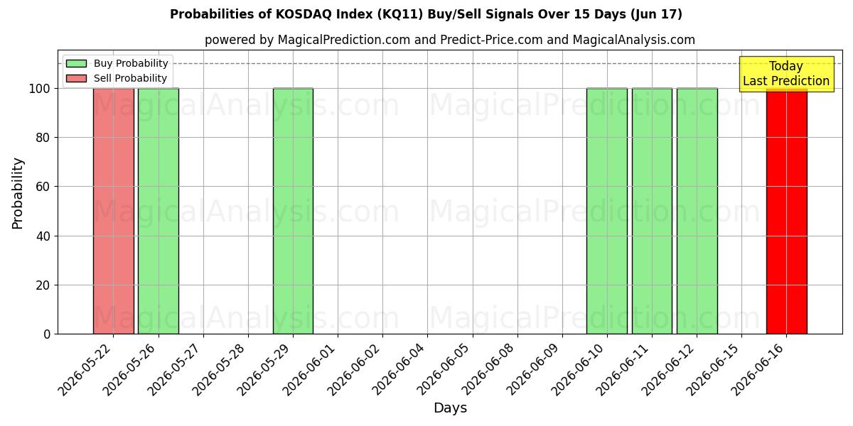 Probabilities of KOSDAQ Index (KQ11) Buy/Sell Signals Using Several AI Models Over 5 Days (17 Jun) 