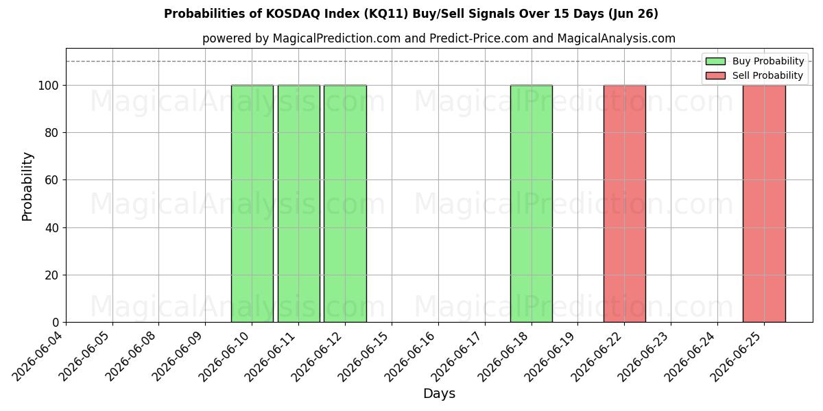 Probabilities of コスダック指数 (KQ11) Buy/Sell Signals Using Several AI Models Over 5 Days (26 Jun) 