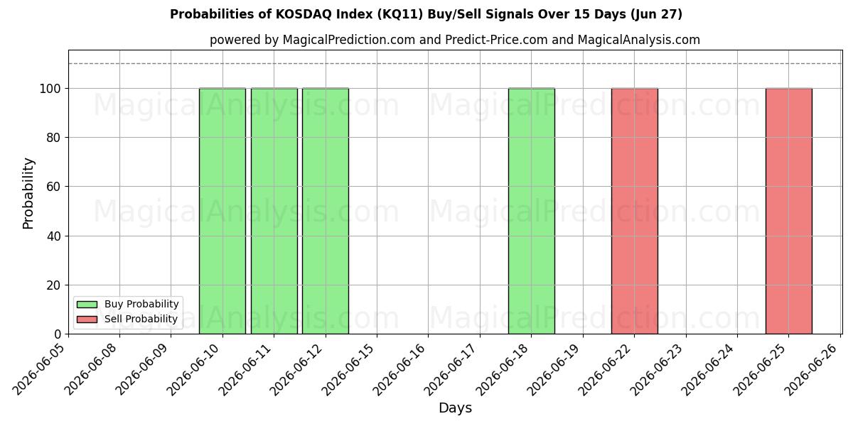 Probabilities of KOSDAQ-indeks (KQ11) Buy/Sell Signals Using Several AI Models Over 5 Days (27 Jun) 