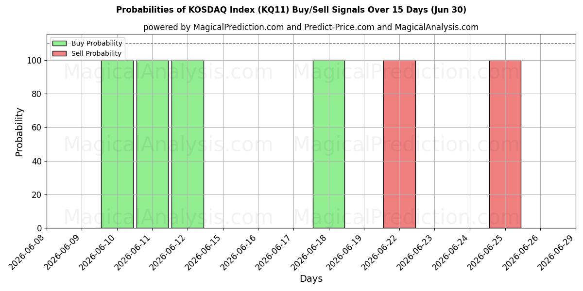 Probabilities of Индекс КОСДАК (KQ11) Buy/Sell Signals Using Several AI Models Over 5 Days (30 Jun) 
