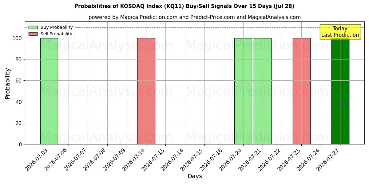Probabilities of 코스닥 지수 (KQ11) Buy/Sell Signals Using Several AI Models Over 5 Days (28 Jul) 