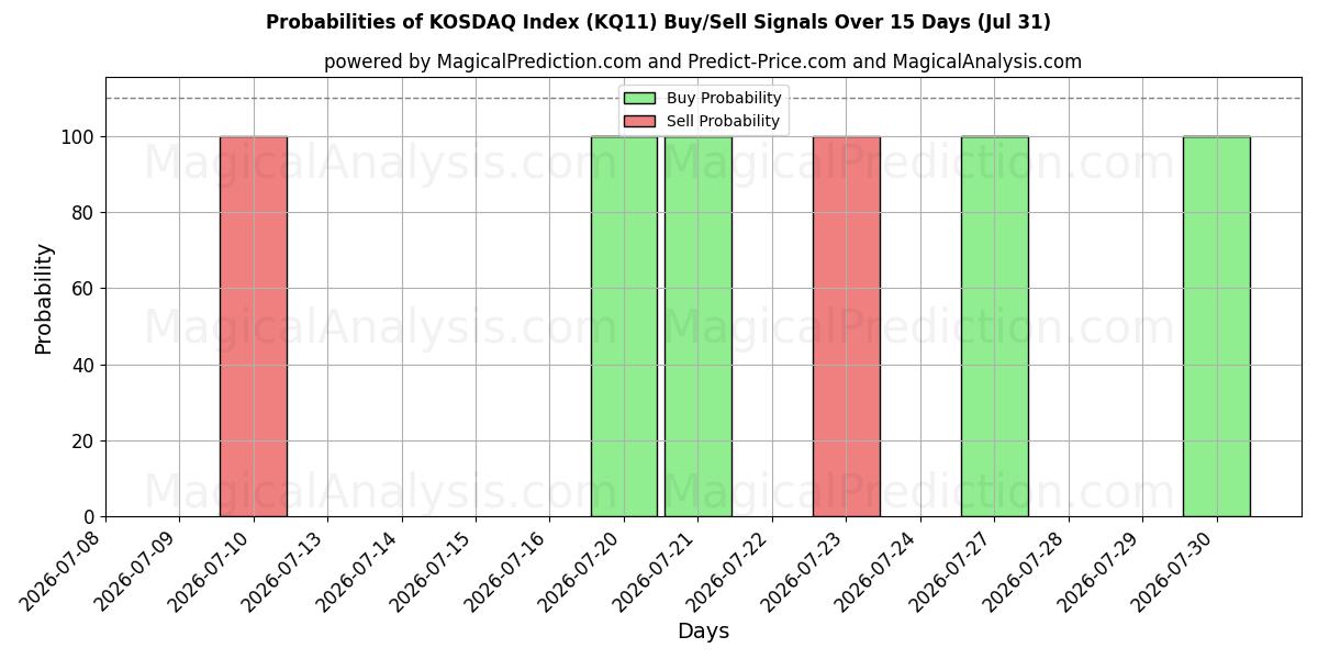 Probabilities of KOSDAQ Index (KQ11) Buy/Sell Signals Using Several AI Models Over 5 Days (31 Jul) 