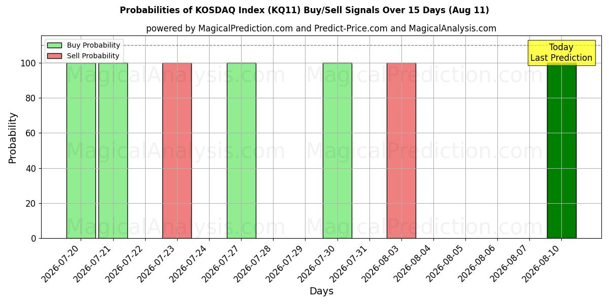 Probabilities of مؤشر كوسداك (KQ11) Buy/Sell Signals Using Several AI Models Over 5 Days (11 Aug) 